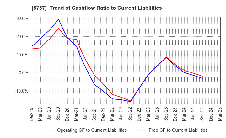 8737 Akatsuki Corp.: Trend of Cashflow Ratio to Current Liabilities