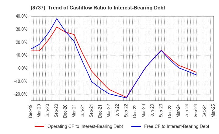 8737 Akatsuki Corp.: Trend of Cashflow Ratio to Interest-Bearing Debt
