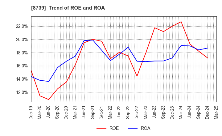 8739 SPARX Group Co., Ltd.: Trend of ROE and ROA