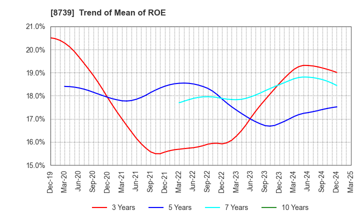 8739 SPARX Group Co., Ltd.: Trend of Mean of ROE