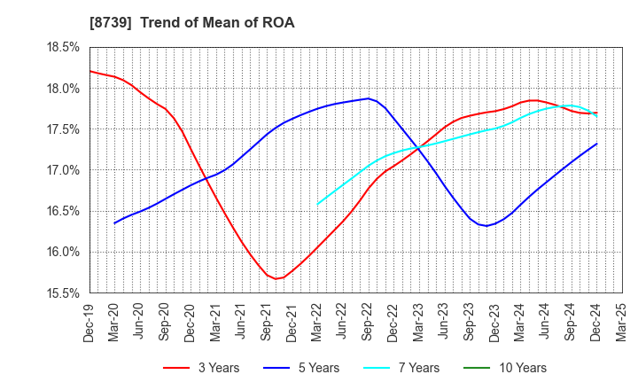 8739 SPARX Group Co., Ltd.: Trend of Mean of ROA