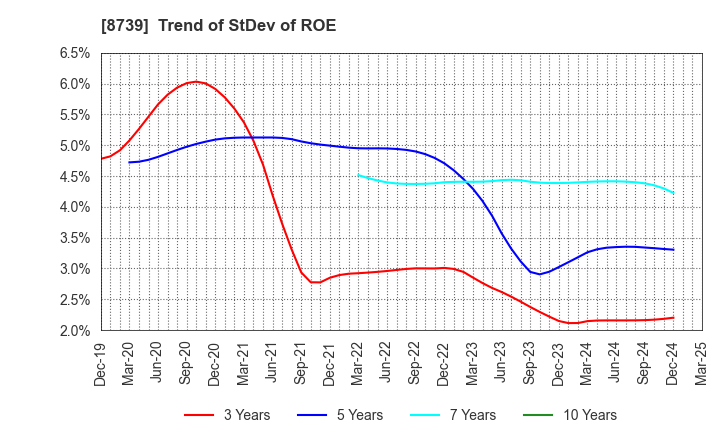 8739 SPARX Group Co., Ltd.: Trend of StDev of ROE