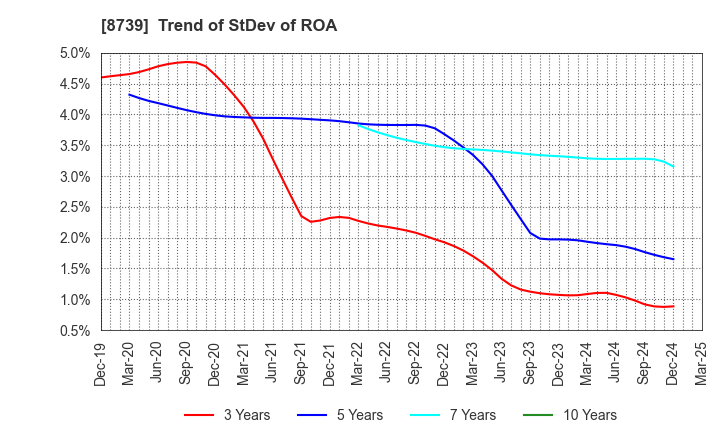 8739 SPARX Group Co., Ltd.: Trend of StDev of ROA