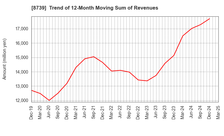 8739 SPARX Group Co., Ltd.: Trend of 12-Month Moving Sum of Revenues