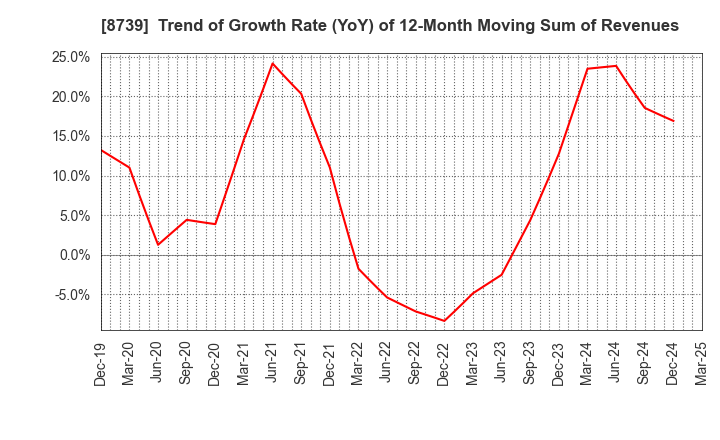 8739 SPARX Group Co., Ltd.: Trend of Growth Rate (YoY) of 12-Month Moving Sum of Revenues