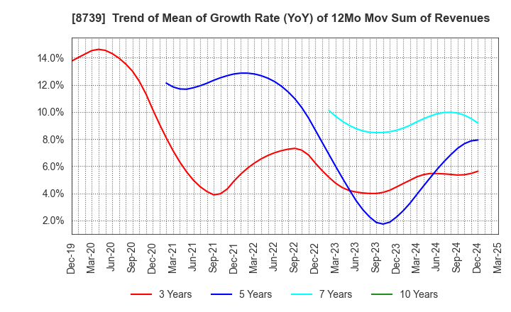 8739 SPARX Group Co., Ltd.: Trend of Mean of Growth Rate (YoY) of 12Mo Mov Sum of Revenues