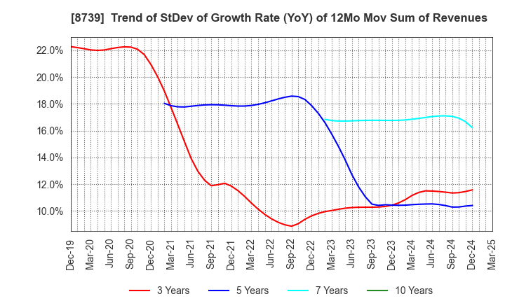8739 SPARX Group Co., Ltd.: Trend of StDev of Growth Rate (YoY) of 12Mo Mov Sum of Revenues