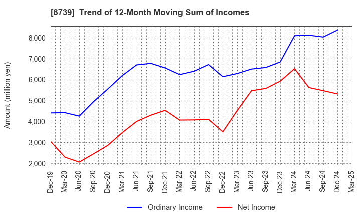 8739 SPARX Group Co., Ltd.: Trend of 12-Month Moving Sum of Incomes