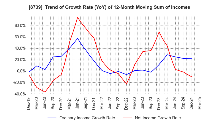 8739 SPARX Group Co., Ltd.: Trend of Growth Rate (YoY) of 12-Month Moving Sum of Incomes