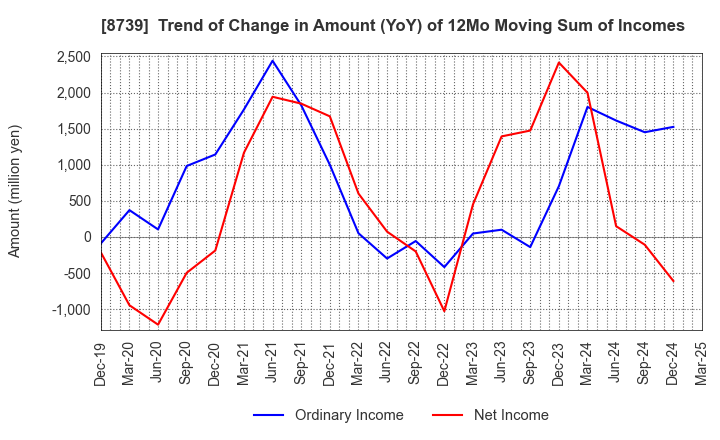 8739 SPARX Group Co., Ltd.: Trend of Change in Amount (YoY) of 12Mo Moving Sum of Incomes