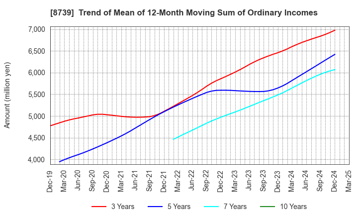 8739 SPARX Group Co., Ltd.: Trend of Mean of 12-Month Moving Sum of Ordinary Incomes