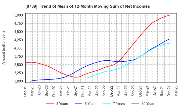 8739 SPARX Group Co., Ltd.: Trend of Mean of 12-Month Moving Sum of Net Incomes