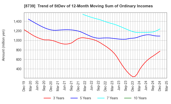 8739 SPARX Group Co., Ltd.: Trend of StDev of 12-Month Moving Sum of Ordinary Incomes