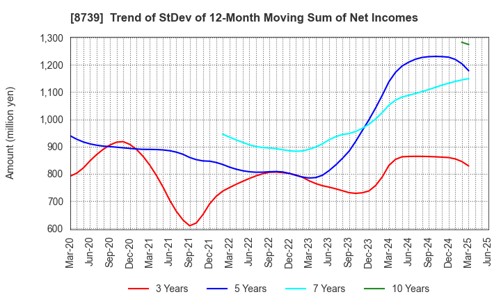 8739 SPARX Group Co., Ltd.: Trend of StDev of 12-Month Moving Sum of Net Incomes