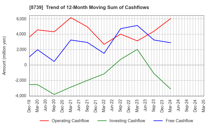 8739 SPARX Group Co., Ltd.: Trend of 12-Month Moving Sum of Cashflows