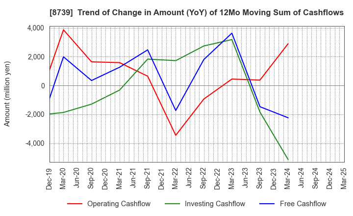 8739 SPARX Group Co., Ltd.: Trend of Change in Amount (YoY) of 12Mo Moving Sum of Cashflows