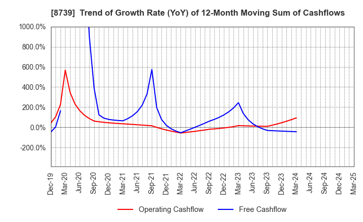 8739 SPARX Group Co., Ltd.: Trend of Growth Rate (YoY) of 12-Month Moving Sum of Cashflows