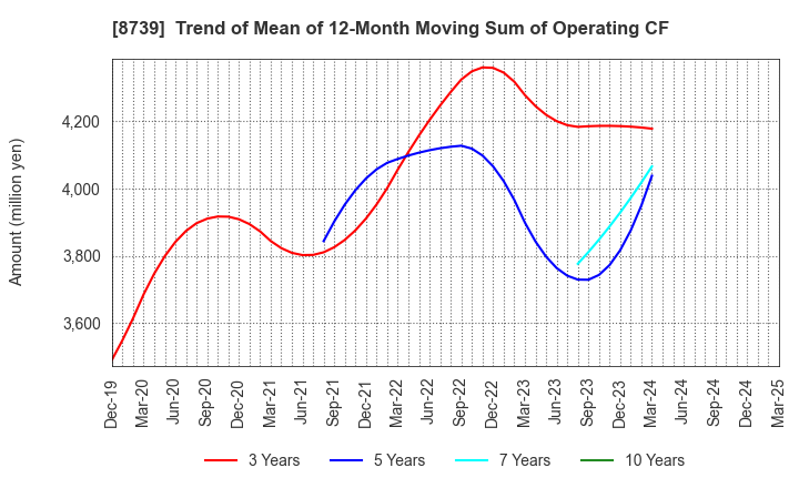8739 SPARX Group Co., Ltd.: Trend of Mean of 12-Month Moving Sum of Operating CF