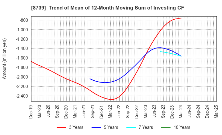 8739 SPARX Group Co., Ltd.: Trend of Mean of 12-Month Moving Sum of Investing CF