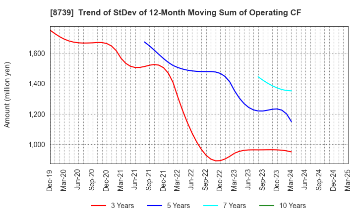 8739 SPARX Group Co., Ltd.: Trend of StDev of 12-Month Moving Sum of Operating CF