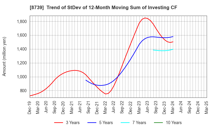 8739 SPARX Group Co., Ltd.: Trend of StDev of 12-Month Moving Sum of Investing CF