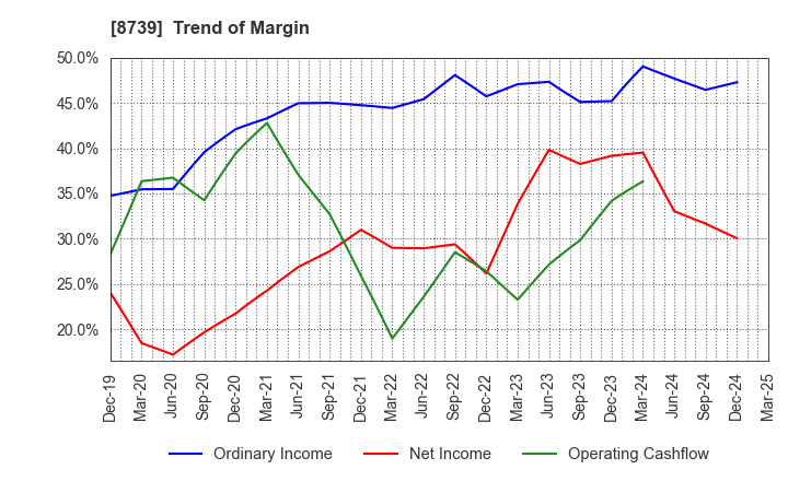 8739 SPARX Group Co., Ltd.: Trend of Margin