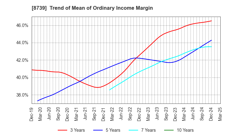 8739 SPARX Group Co., Ltd.: Trend of Mean of Ordinary Income Margin
