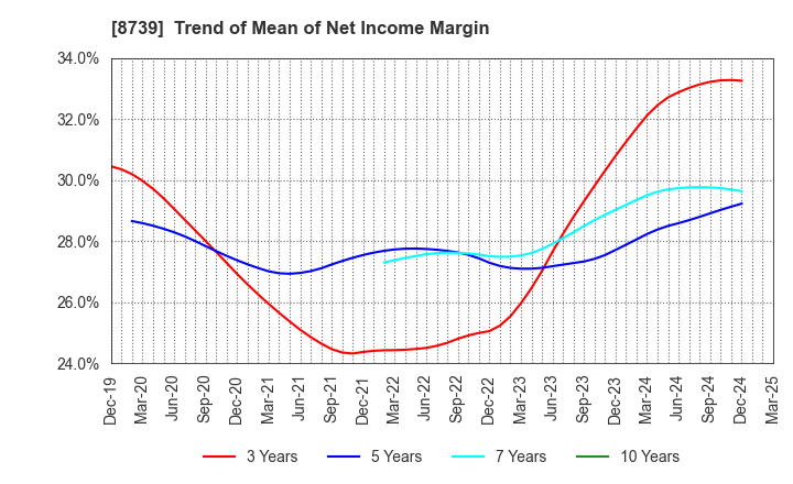 8739 SPARX Group Co., Ltd.: Trend of Mean of Net Income Margin