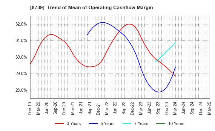 8739 SPARX Group Co., Ltd.: Trend of Mean of Operating Cashflow Margin