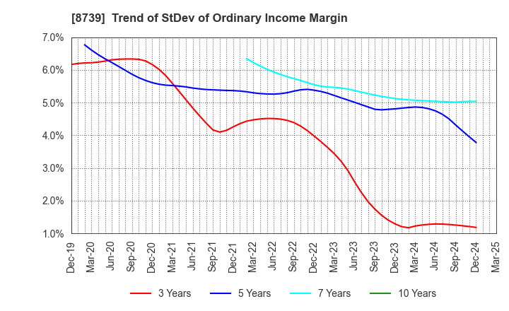8739 SPARX Group Co., Ltd.: Trend of StDev of Ordinary Income Margin