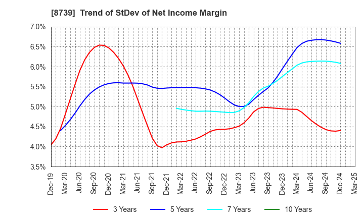 8739 SPARX Group Co., Ltd.: Trend of StDev of Net Income Margin