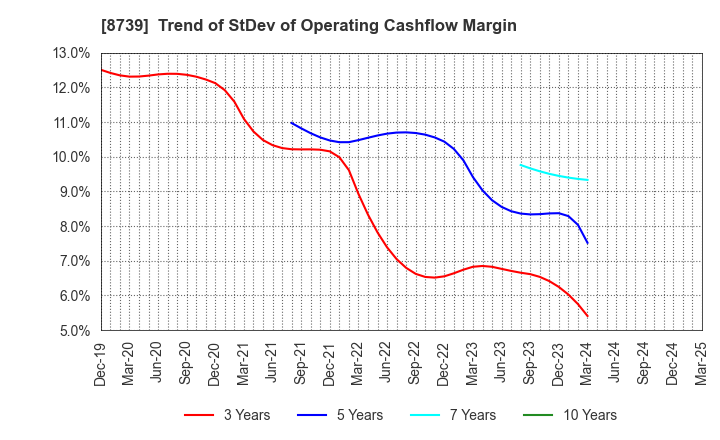 8739 SPARX Group Co., Ltd.: Trend of StDev of Operating Cashflow Margin