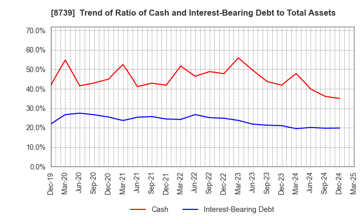 8739 SPARX Group Co., Ltd.: Trend of Ratio of Cash and Interest-Bearing Debt to Total Assets
