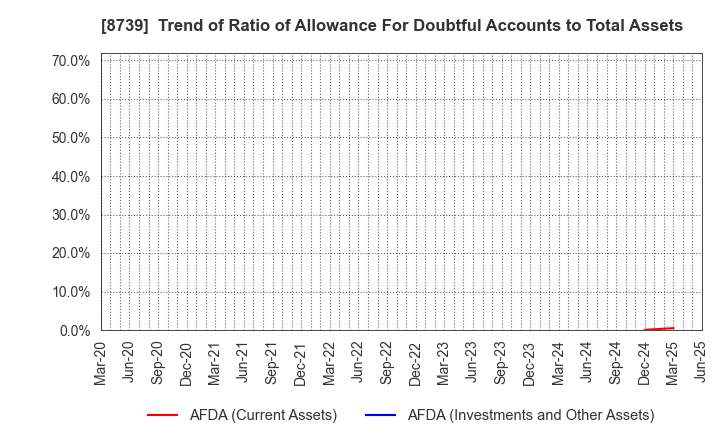 8739 SPARX Group Co., Ltd.: Trend of Ratio of Allowance For Doubtful Accounts to Total Assets