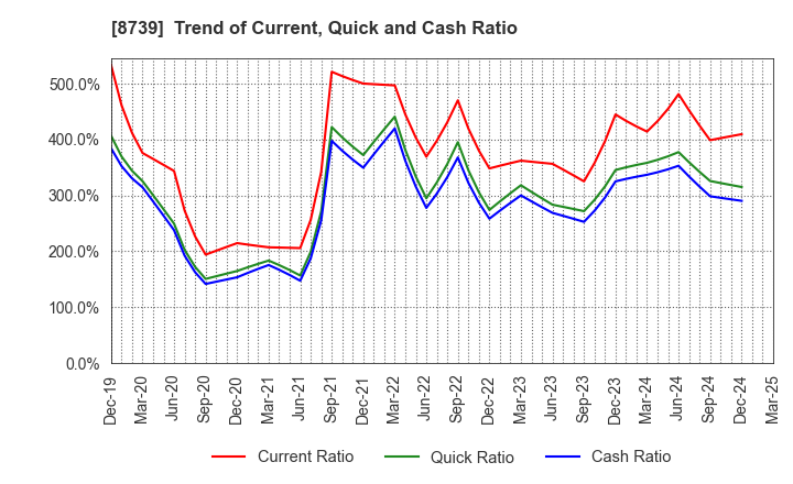 8739 SPARX Group Co., Ltd.: Trend of Current, Quick and Cash Ratio