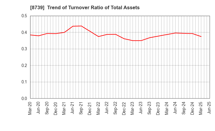 8739 SPARX Group Co., Ltd.: Trend of Turnover Ratio of Total Assets