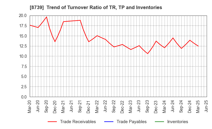 8739 SPARX Group Co., Ltd.: Trend of Turnover Ratio of TR, TP and Inventories