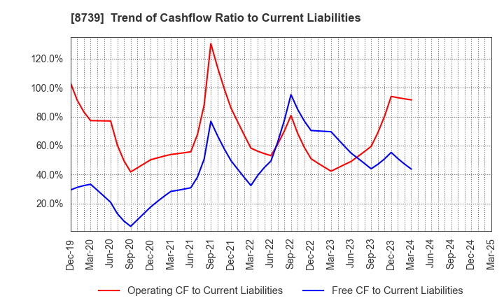 8739 SPARX Group Co., Ltd.: Trend of Cashflow Ratio to Current Liabilities