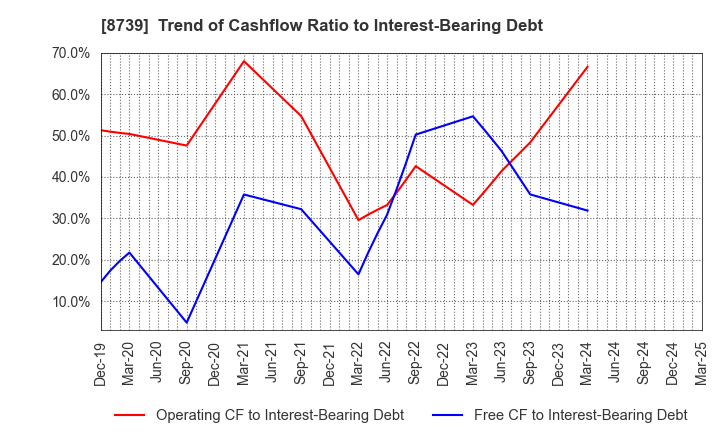 8739 SPARX Group Co., Ltd.: Trend of Cashflow Ratio to Interest-Bearing Debt