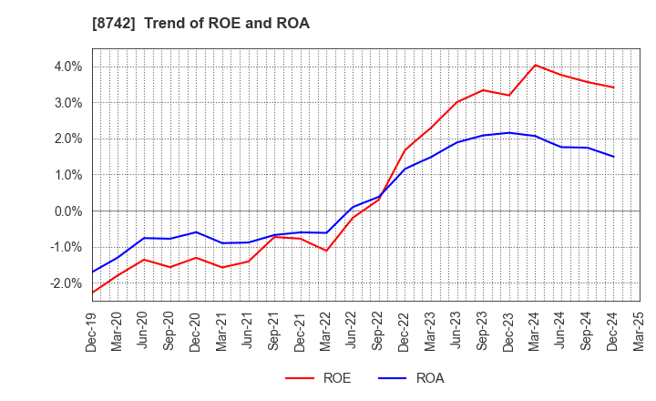8742 KOBAYASHI YOKO CO.,LTD.: Trend of ROE and ROA