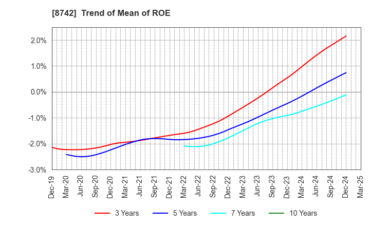 8742 KOBAYASHI YOKO CO.,LTD.: Trend of Mean of ROE