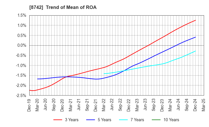 8742 KOBAYASHI YOKO CO.,LTD.: Trend of Mean of ROA