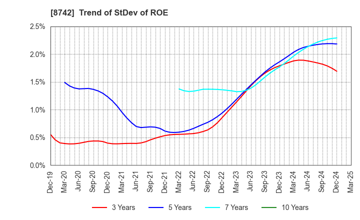8742 KOBAYASHI YOKO CO.,LTD.: Trend of StDev of ROE