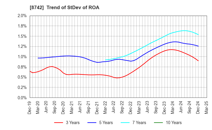 8742 KOBAYASHI YOKO CO.,LTD.: Trend of StDev of ROA