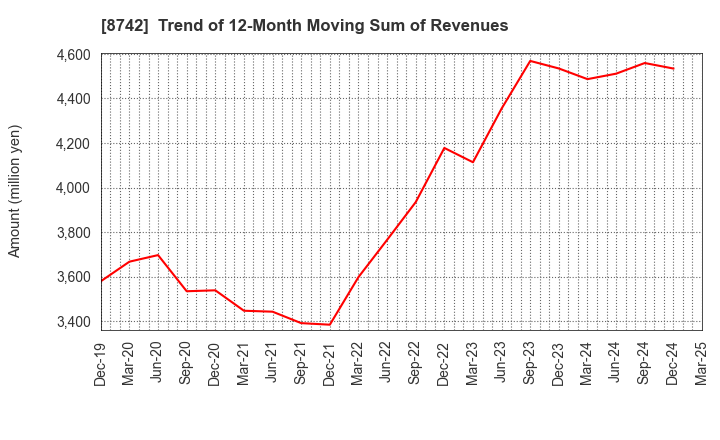 8742 KOBAYASHI YOKO CO.,LTD.: Trend of 12-Month Moving Sum of Revenues