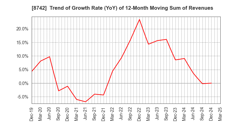 8742 KOBAYASHI YOKO CO.,LTD.: Trend of Growth Rate (YoY) of 12-Month Moving Sum of Revenues
