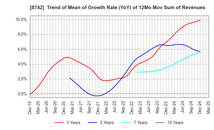 8742 KOBAYASHI YOKO CO.,LTD.: Trend of Mean of Growth Rate (YoY) of 12Mo Mov Sum of Revenues