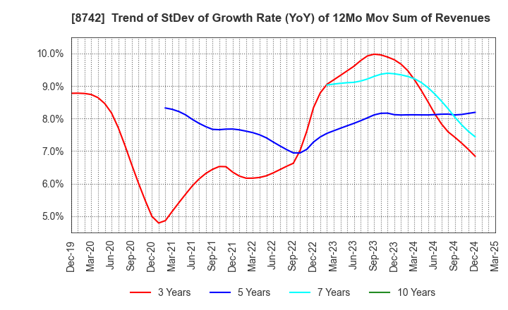 8742 KOBAYASHI YOKO CO.,LTD.: Trend of StDev of Growth Rate (YoY) of 12Mo Mov Sum of Revenues