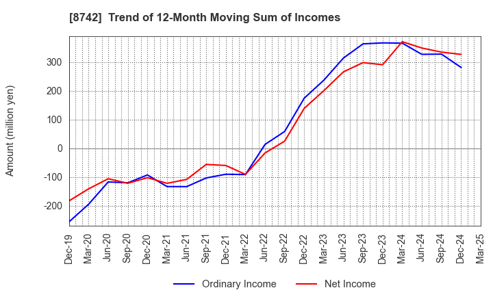 8742 KOBAYASHI YOKO CO.,LTD.: Trend of 12-Month Moving Sum of Incomes