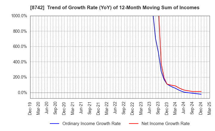 8742 KOBAYASHI YOKO CO.,LTD.: Trend of Growth Rate (YoY) of 12-Month Moving Sum of Incomes